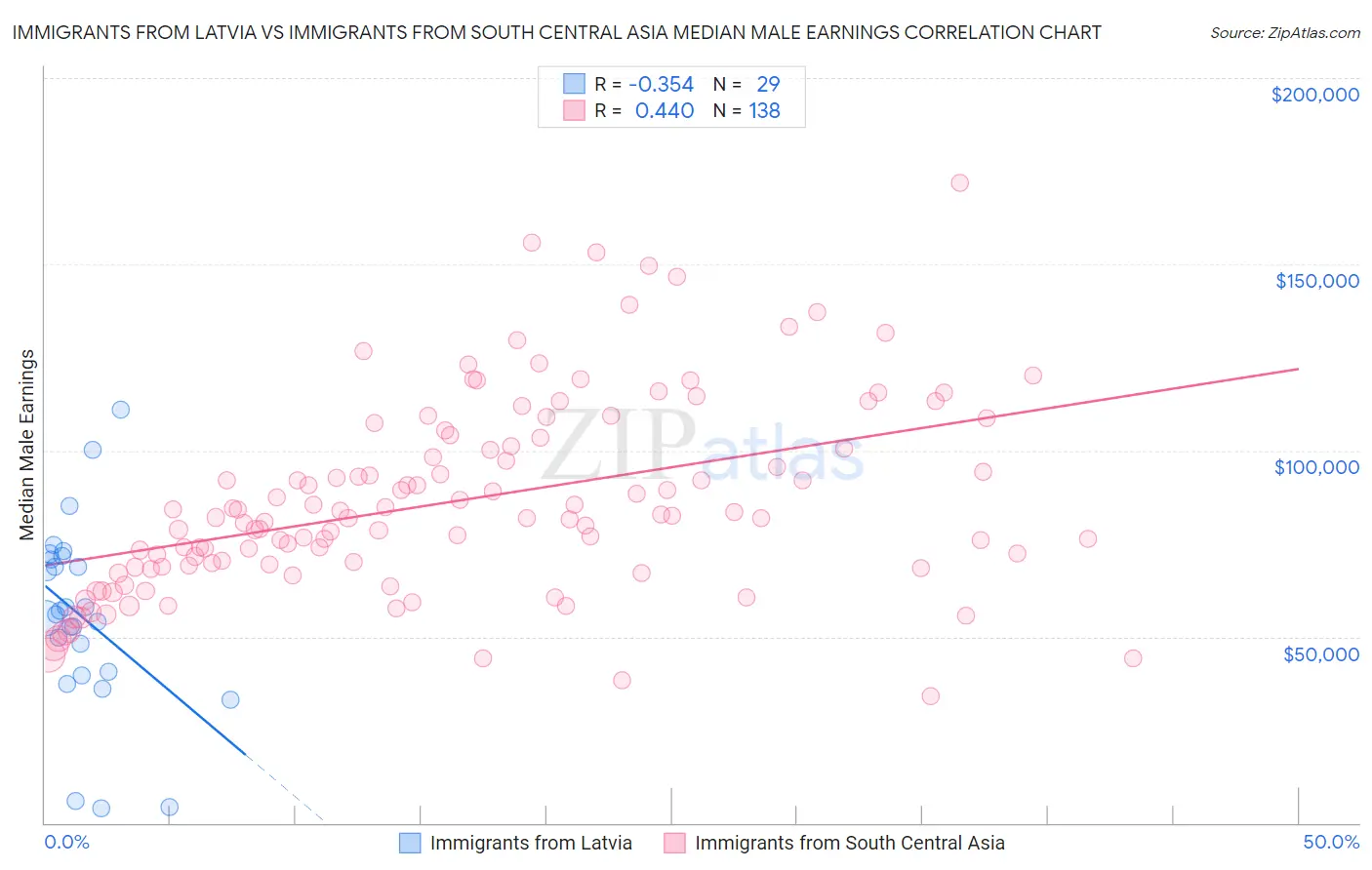 Immigrants from Latvia vs Immigrants from South Central Asia Median Male Earnings