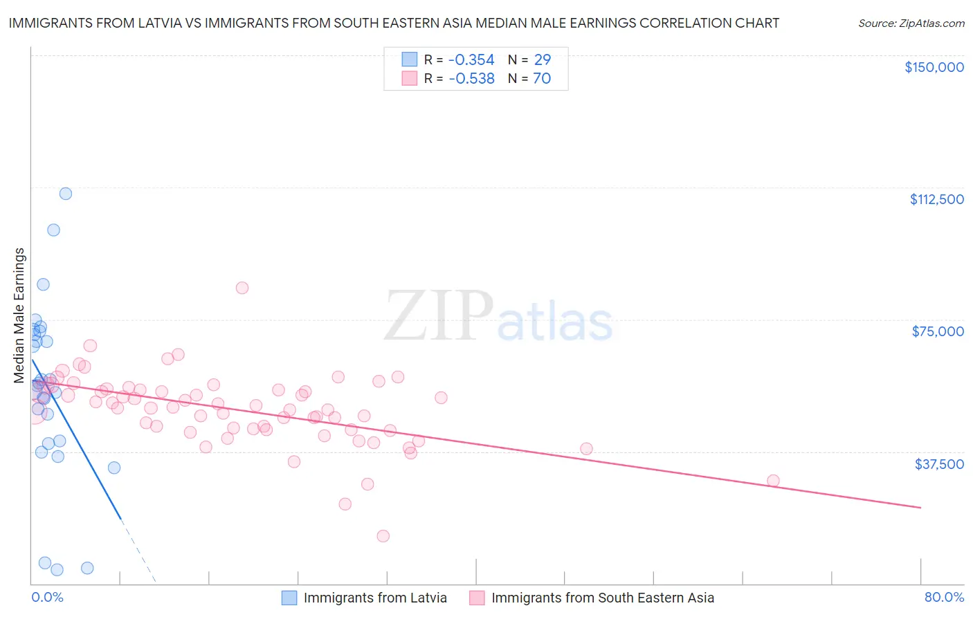 Immigrants from Latvia vs Immigrants from South Eastern Asia Median Male Earnings