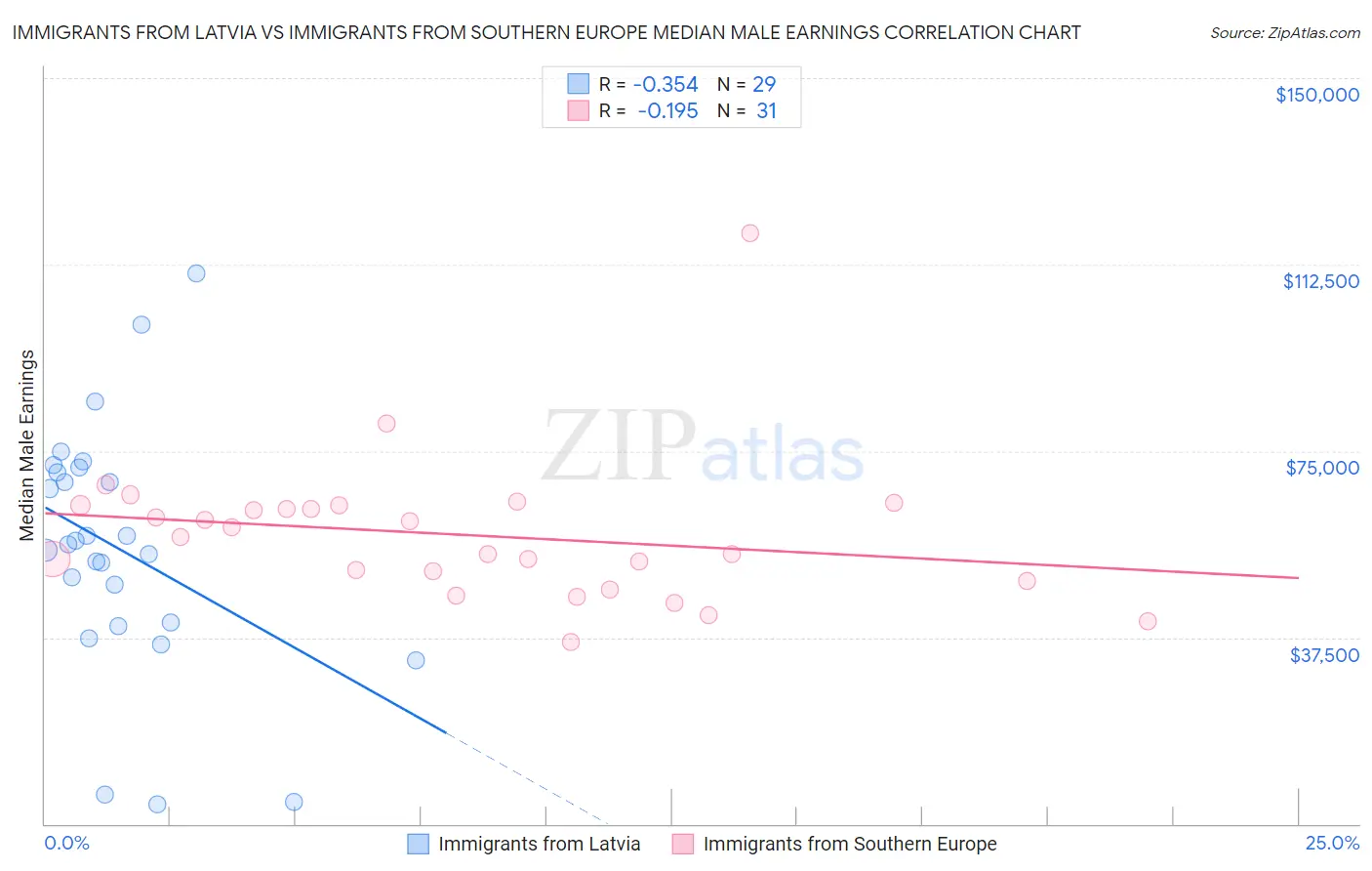 Immigrants from Latvia vs Immigrants from Southern Europe Median Male Earnings