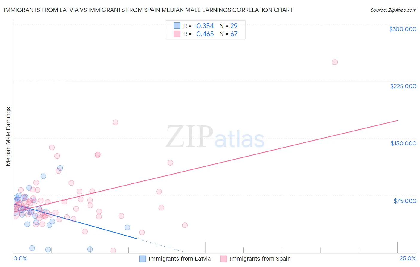 Immigrants from Latvia vs Immigrants from Spain Median Male Earnings