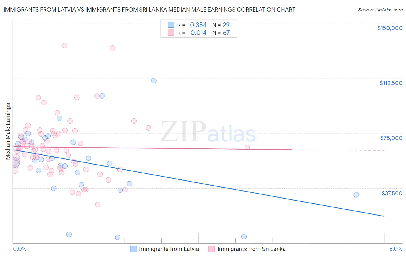 Immigrants from Latvia vs Immigrants from Sri Lanka Median Male Earnings