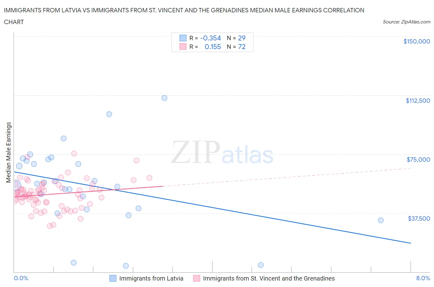 Immigrants from Latvia vs Immigrants from St. Vincent and the Grenadines Median Male Earnings