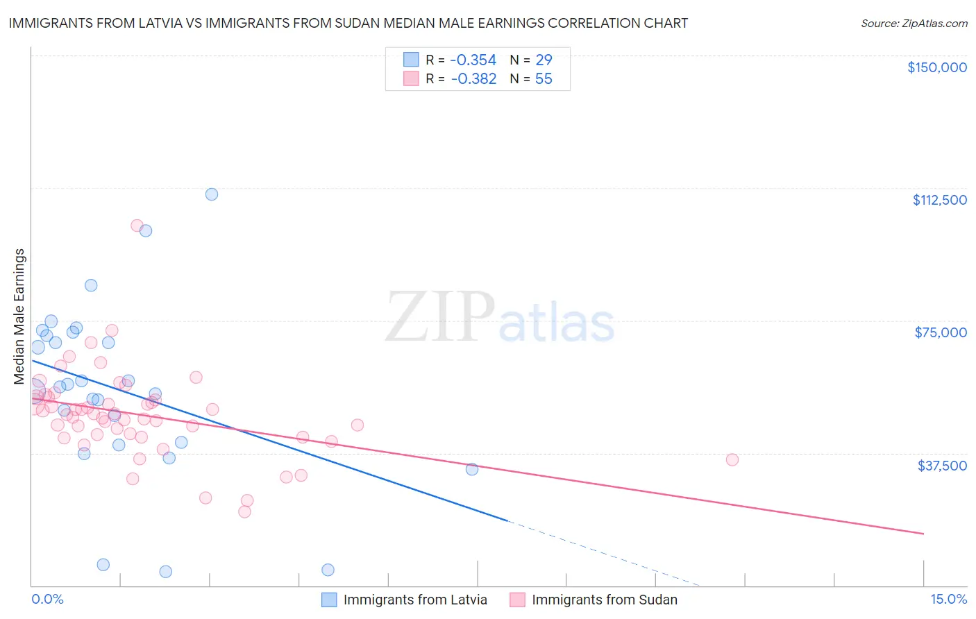 Immigrants from Latvia vs Immigrants from Sudan Median Male Earnings