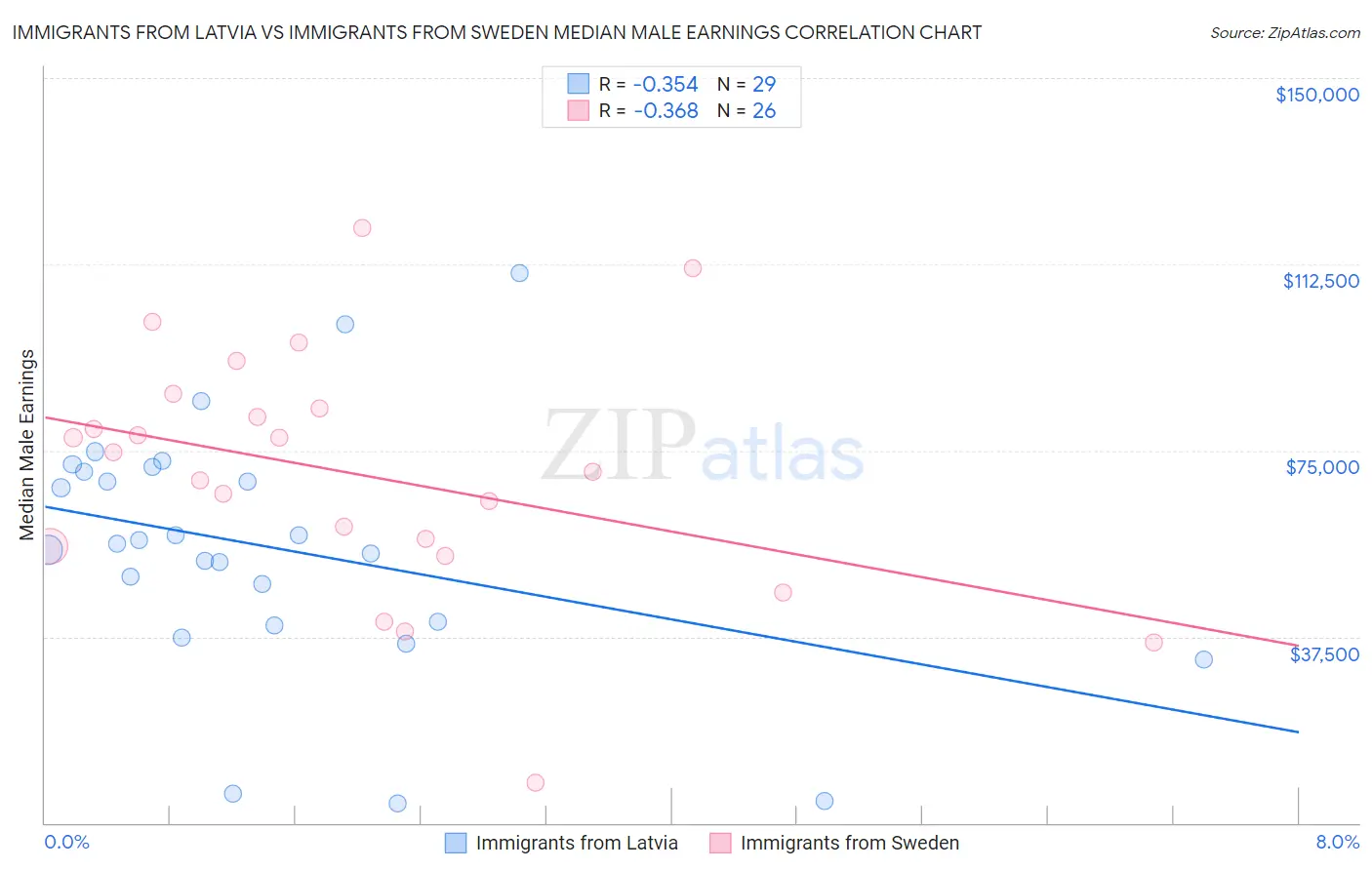 Immigrants from Latvia vs Immigrants from Sweden Median Male Earnings