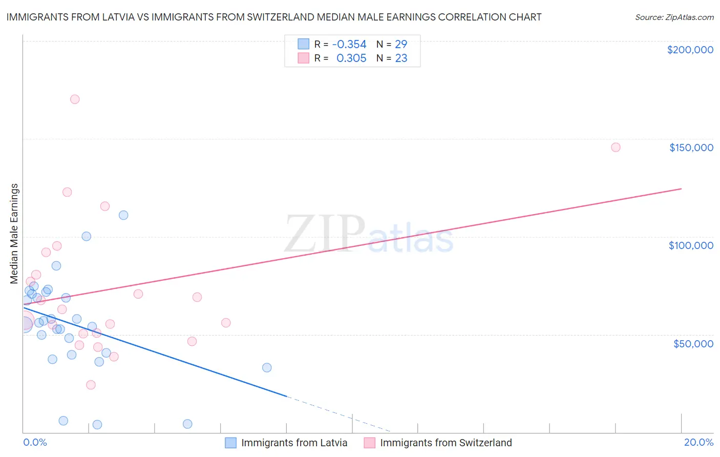 Immigrants from Latvia vs Immigrants from Switzerland Median Male Earnings