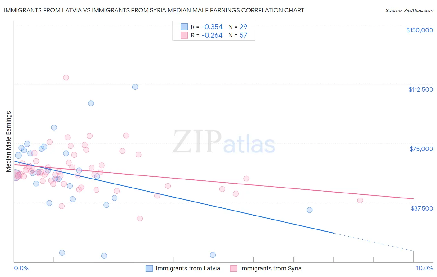 Immigrants from Latvia vs Immigrants from Syria Median Male Earnings