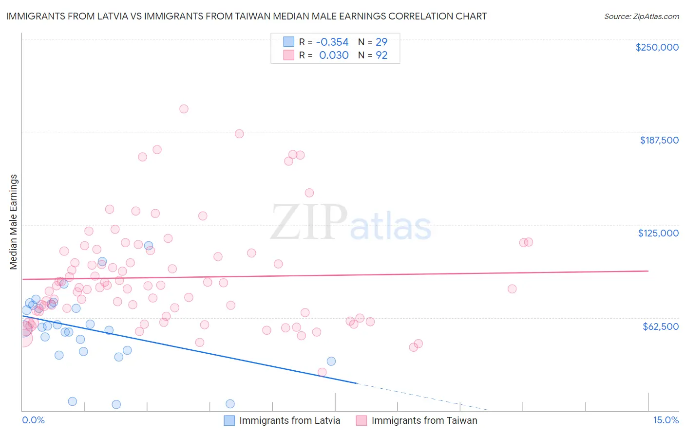 Immigrants from Latvia vs Immigrants from Taiwan Median Male Earnings