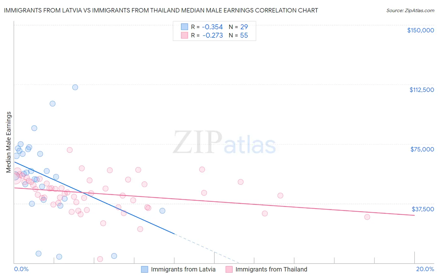 Immigrants from Latvia vs Immigrants from Thailand Median Male Earnings