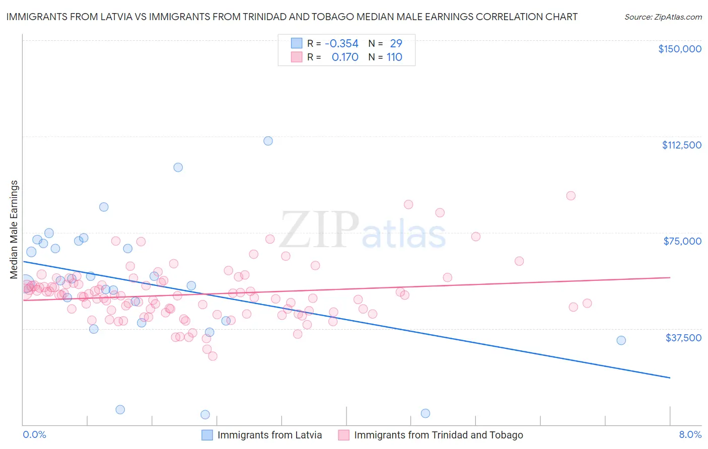 Immigrants from Latvia vs Immigrants from Trinidad and Tobago Median Male Earnings