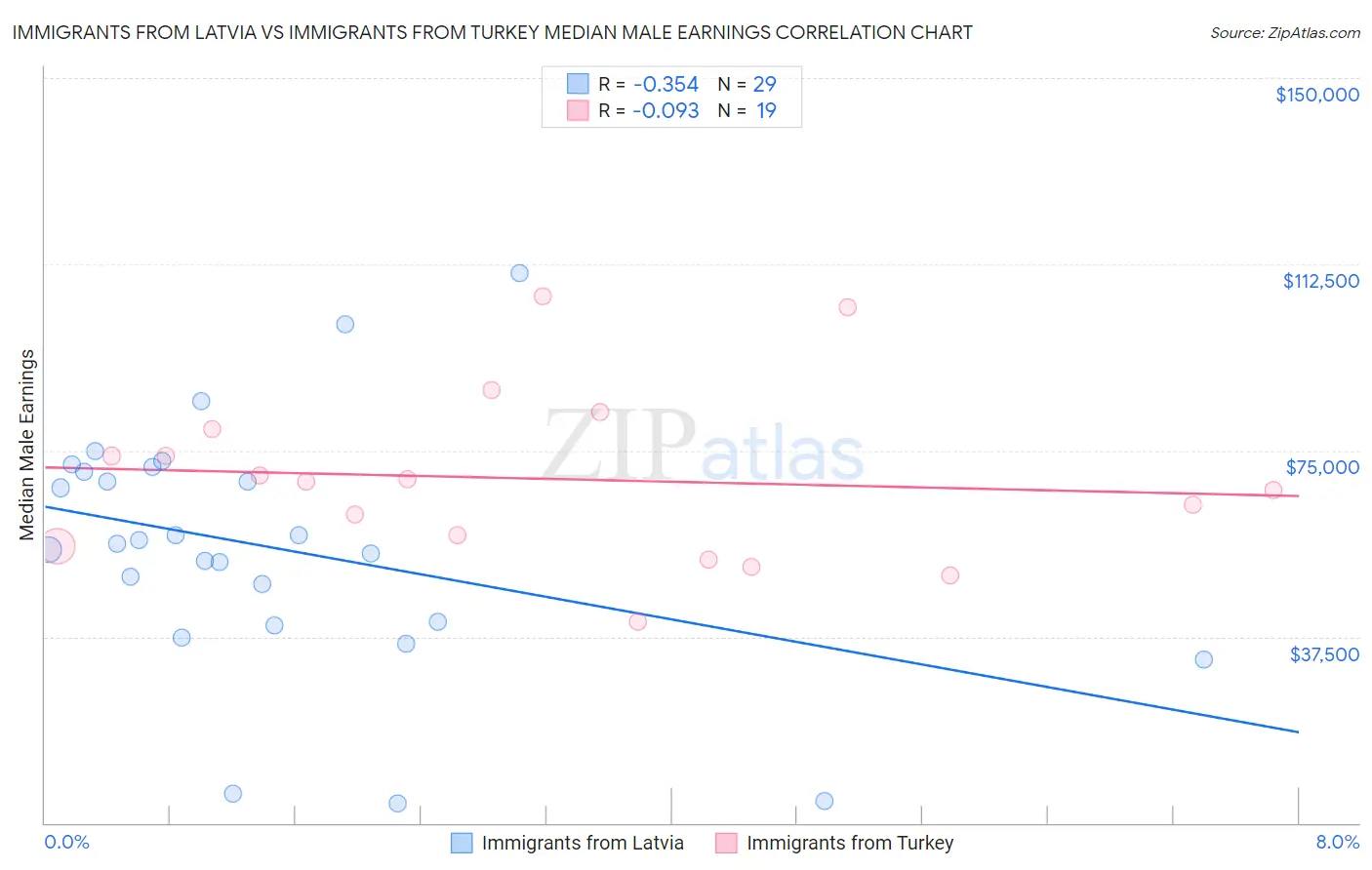 Immigrants from Latvia vs Immigrants from Turkey Median Male Earnings