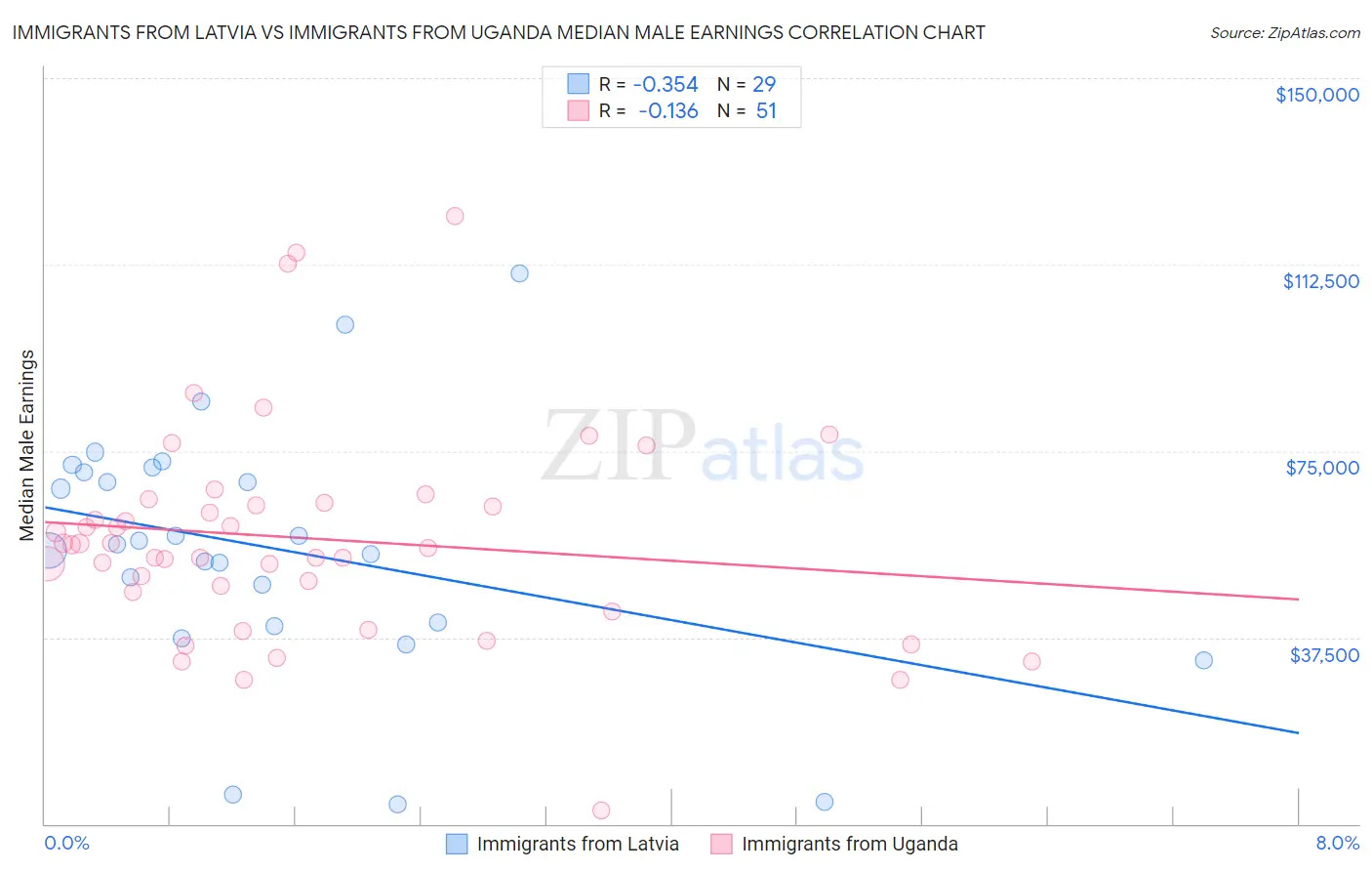 Immigrants from Latvia vs Immigrants from Uganda Median Male Earnings