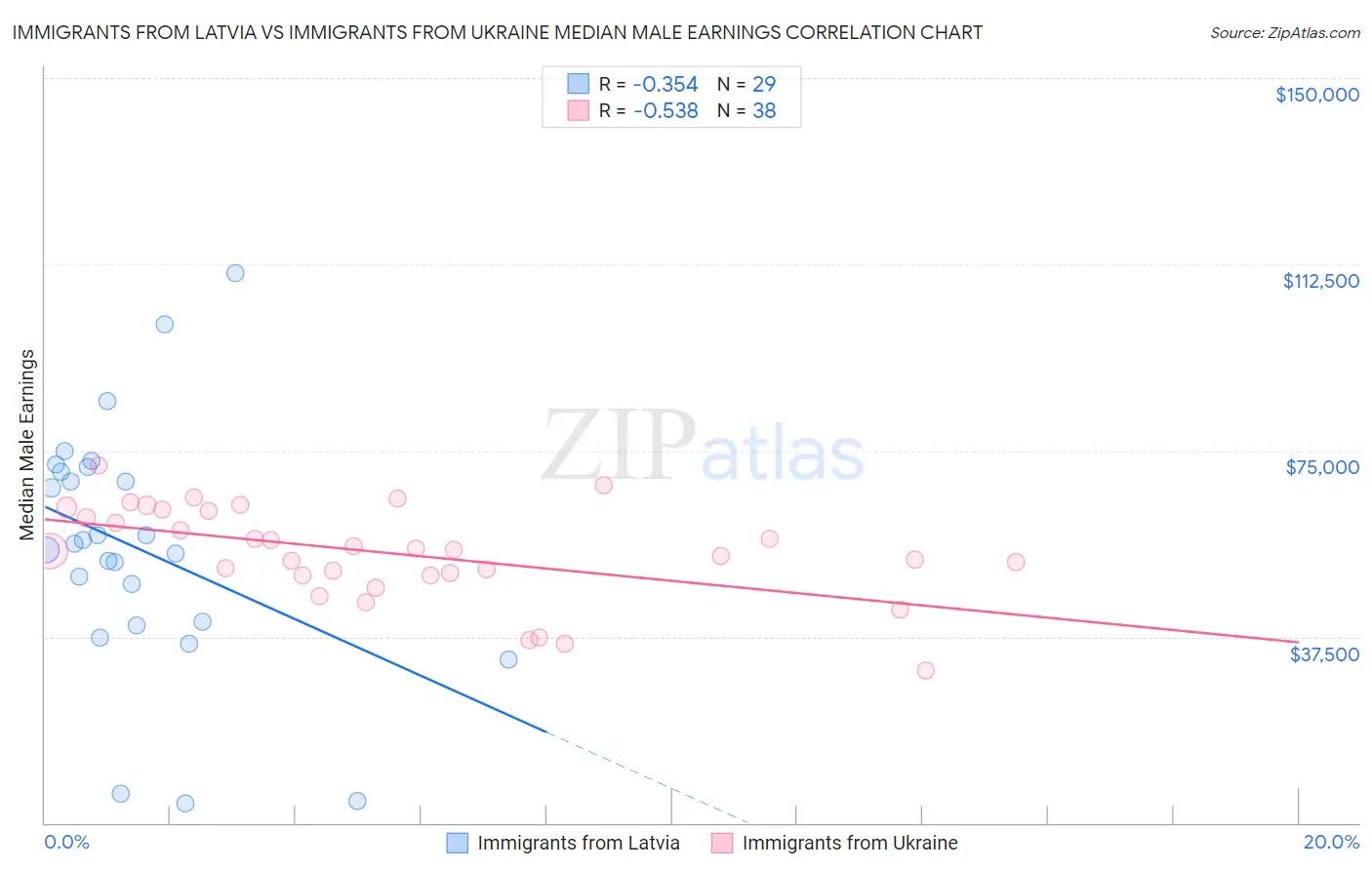 Immigrants from Latvia vs Immigrants from Ukraine Median Male Earnings