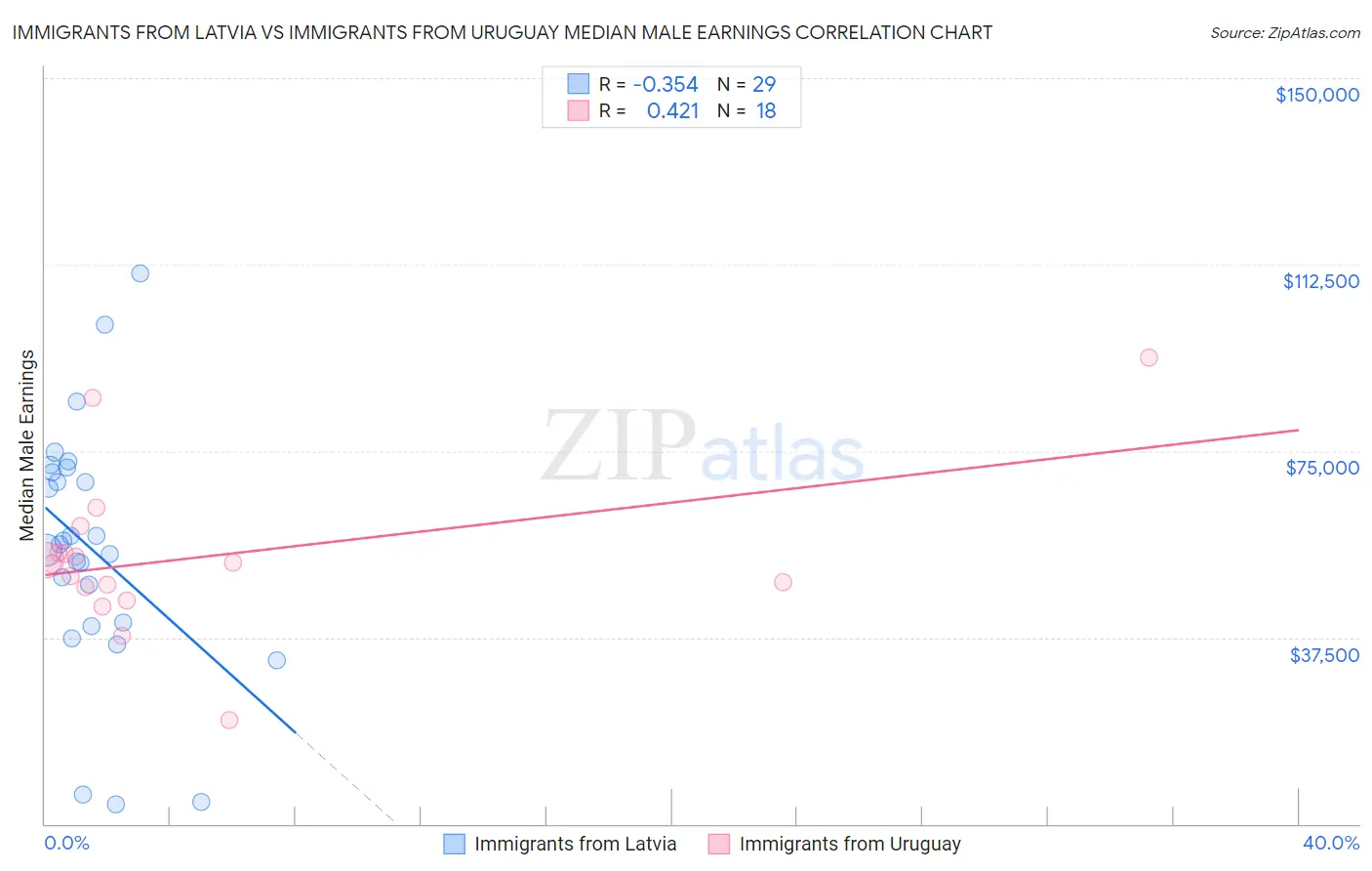 Immigrants from Latvia vs Immigrants from Uruguay Median Male Earnings