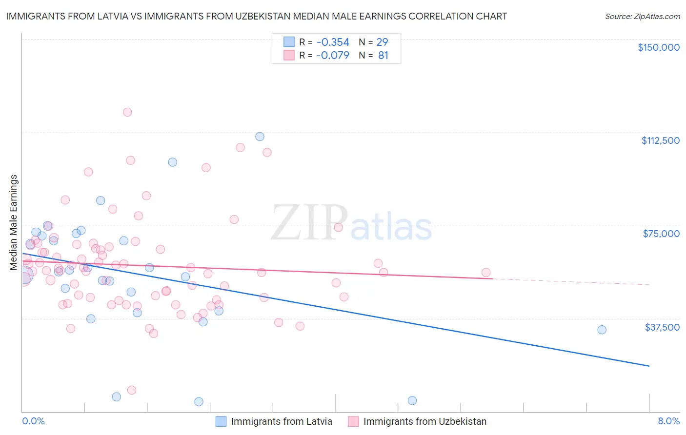 Immigrants from Latvia vs Immigrants from Uzbekistan Median Male Earnings