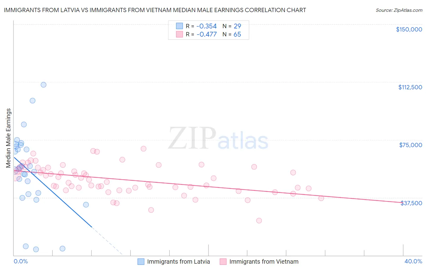 Immigrants from Latvia vs Immigrants from Vietnam Median Male Earnings