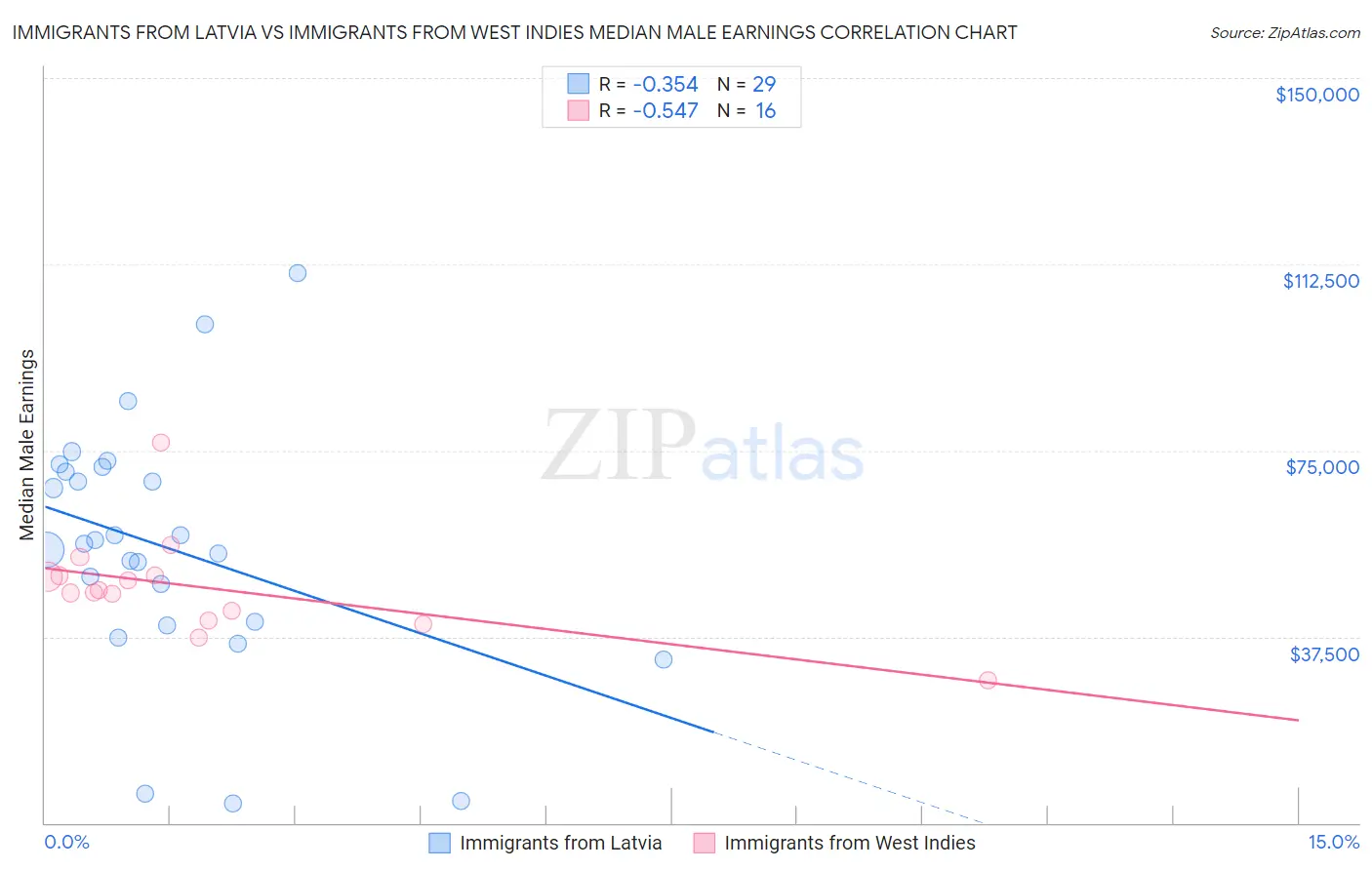 Immigrants from Latvia vs Immigrants from West Indies Median Male Earnings