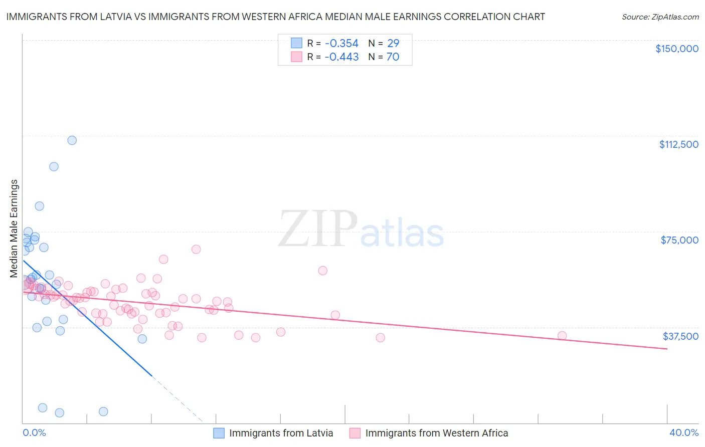 Immigrants from Latvia vs Immigrants from Western Africa Median Male Earnings