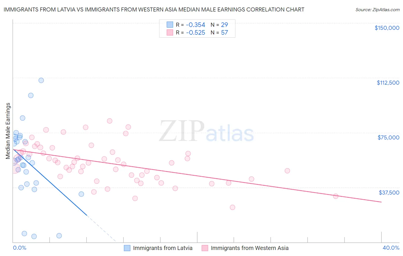 Immigrants from Latvia vs Immigrants from Western Asia Median Male Earnings