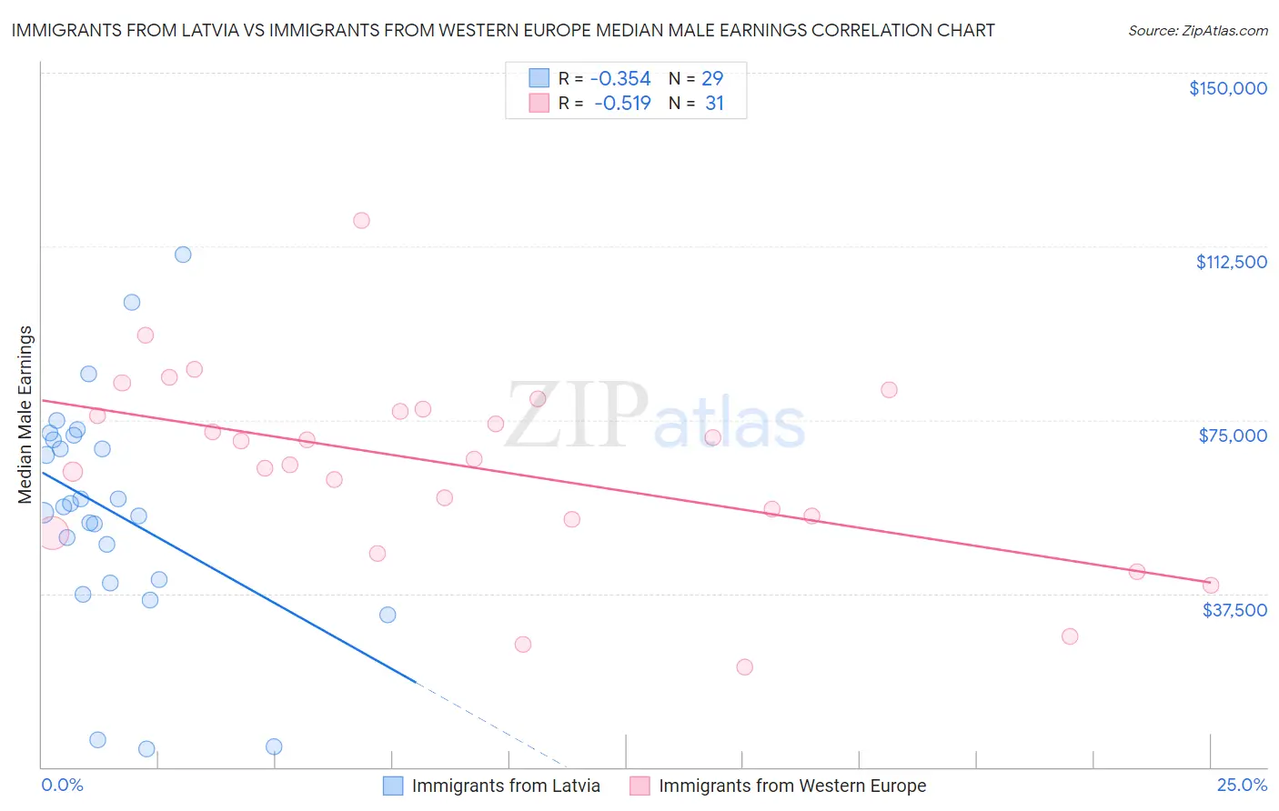 Immigrants from Latvia vs Immigrants from Western Europe Median Male Earnings