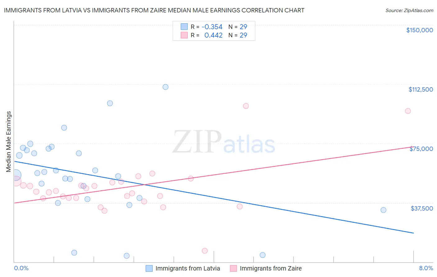 Immigrants from Latvia vs Immigrants from Zaire Median Male Earnings