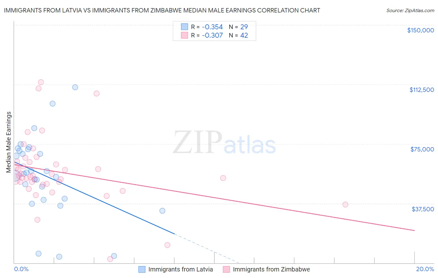 Immigrants from Latvia vs Immigrants from Zimbabwe Median Male Earnings