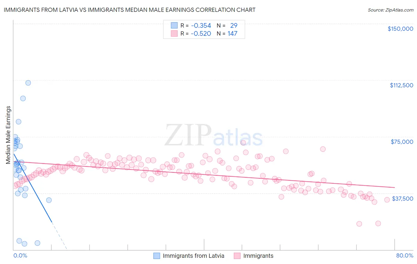 Immigrants from Latvia vs Immigrants Median Male Earnings