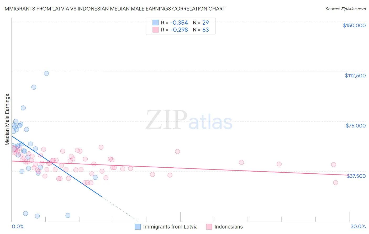 Immigrants from Latvia vs Indonesian Median Male Earnings