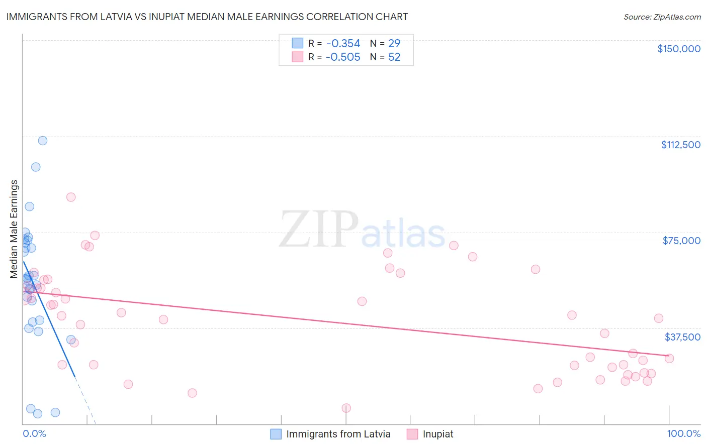 Immigrants from Latvia vs Inupiat Median Male Earnings