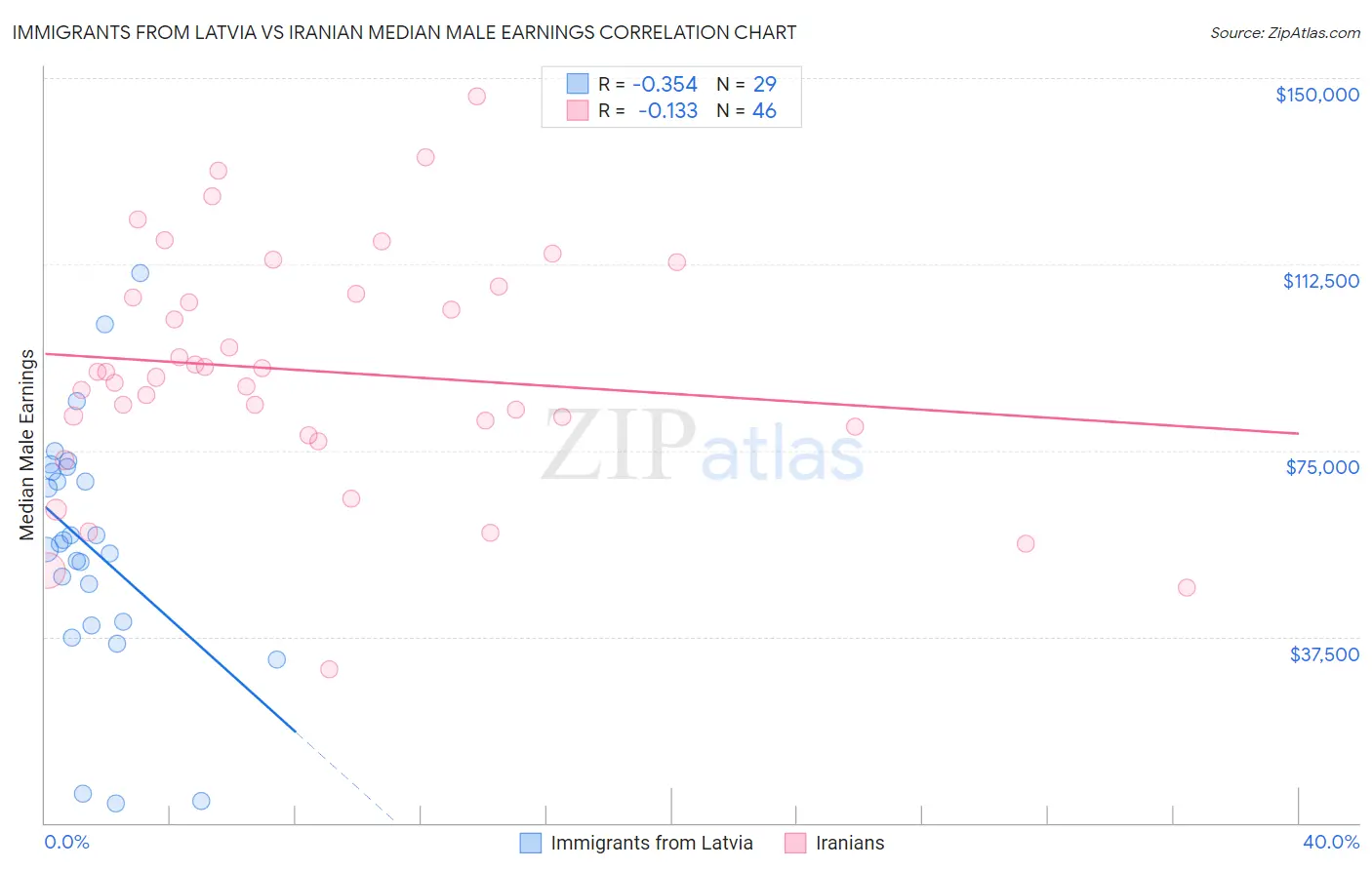 Immigrants from Latvia vs Iranian Median Male Earnings