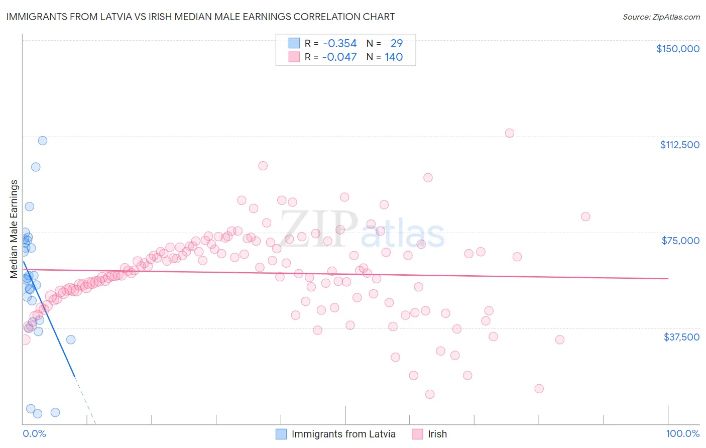 Immigrants from Latvia vs Irish Median Male Earnings