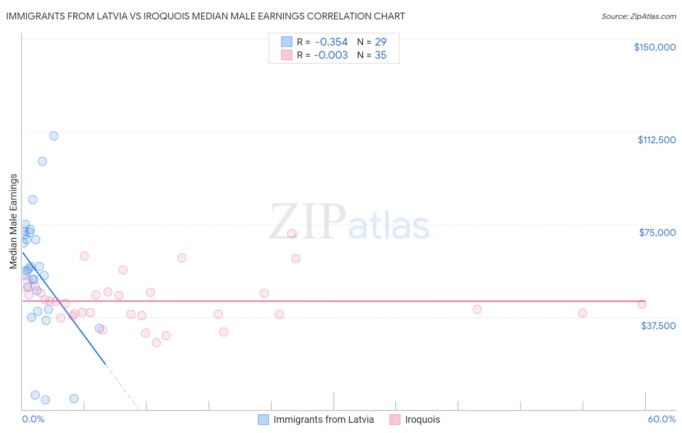 Immigrants from Latvia vs Iroquois Median Male Earnings