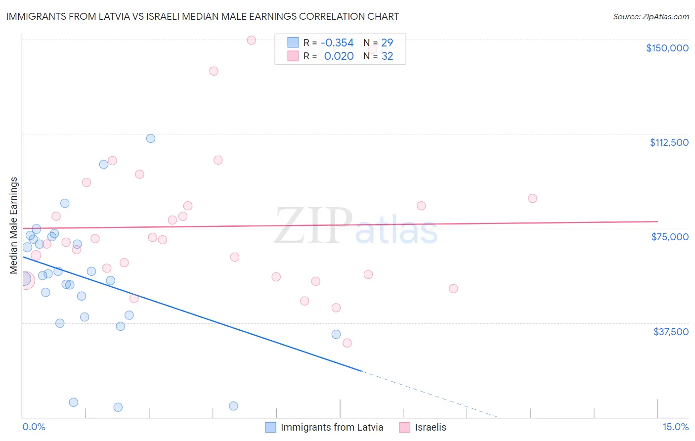Immigrants from Latvia vs Israeli Median Male Earnings