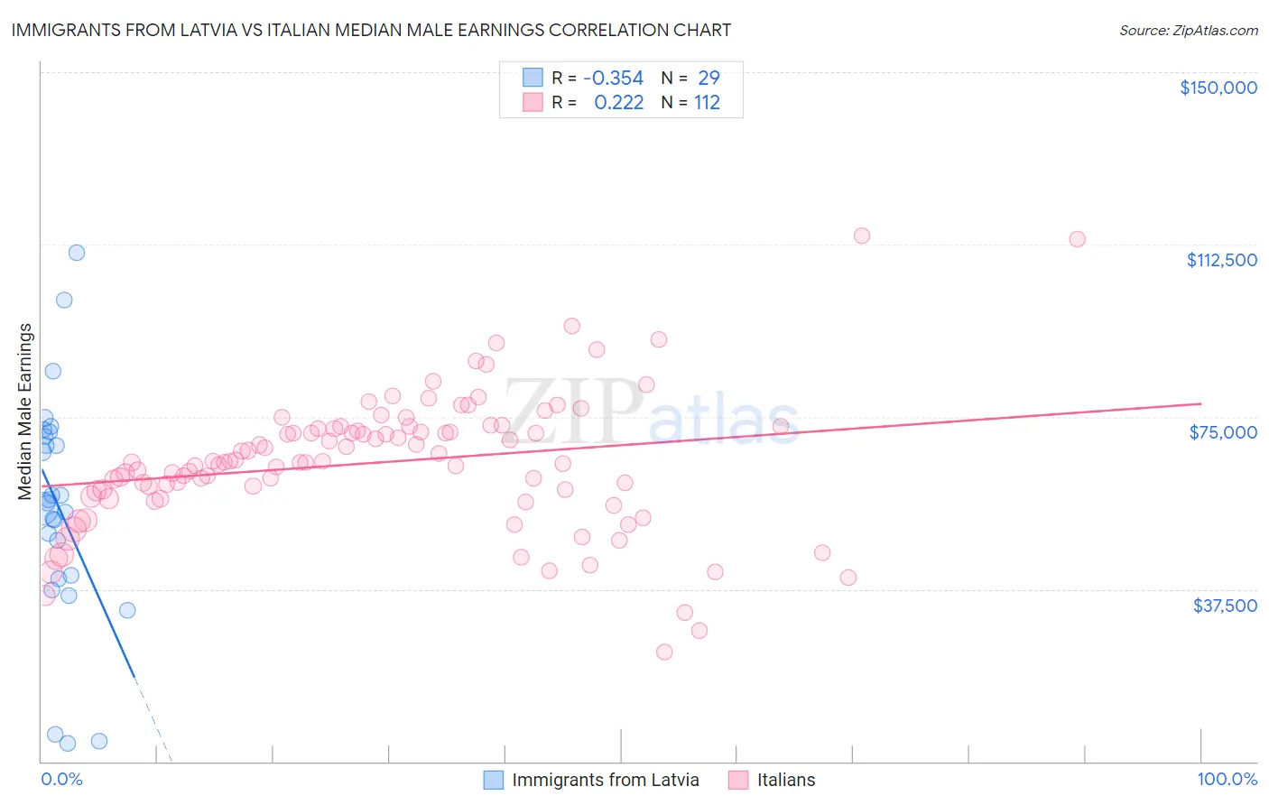 Immigrants from Latvia vs Italian Median Male Earnings