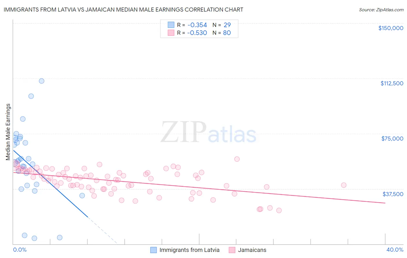 Immigrants from Latvia vs Jamaican Median Male Earnings