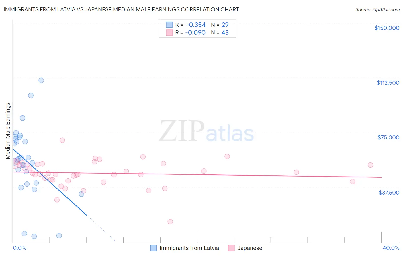 Immigrants from Latvia vs Japanese Median Male Earnings