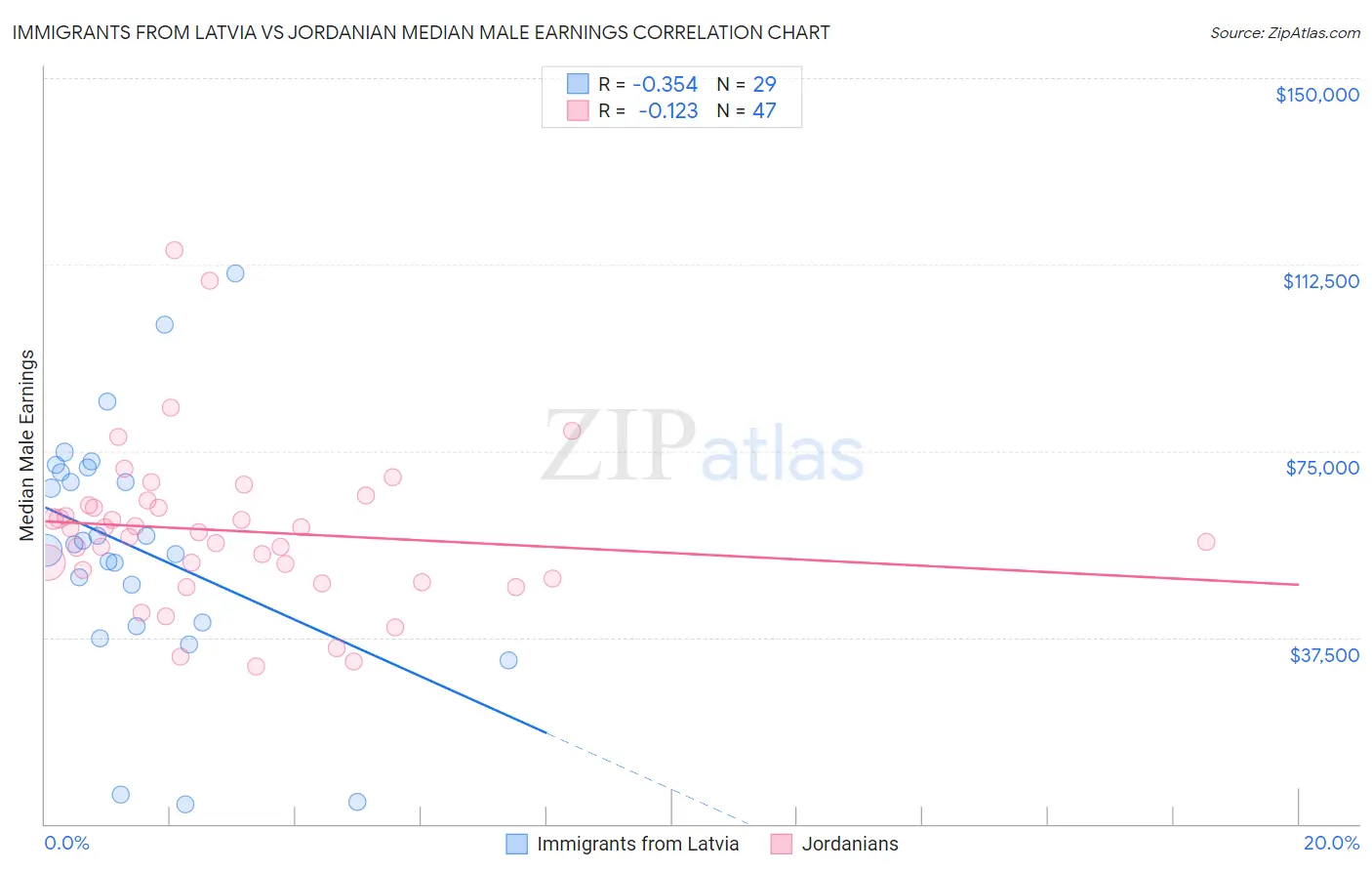 Immigrants from Latvia vs Jordanian Median Male Earnings