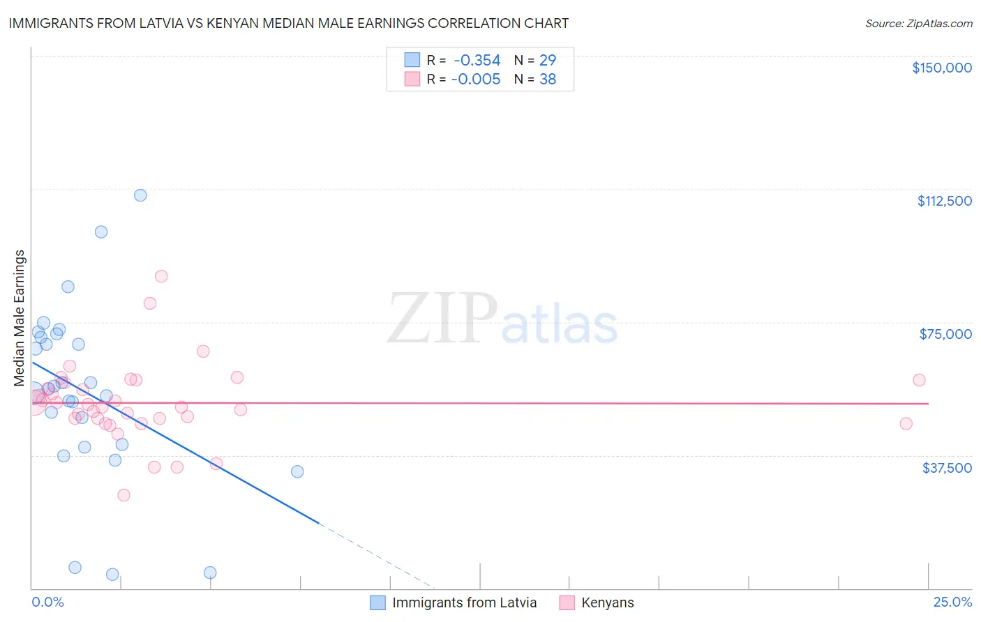 Immigrants from Latvia vs Kenyan Median Male Earnings