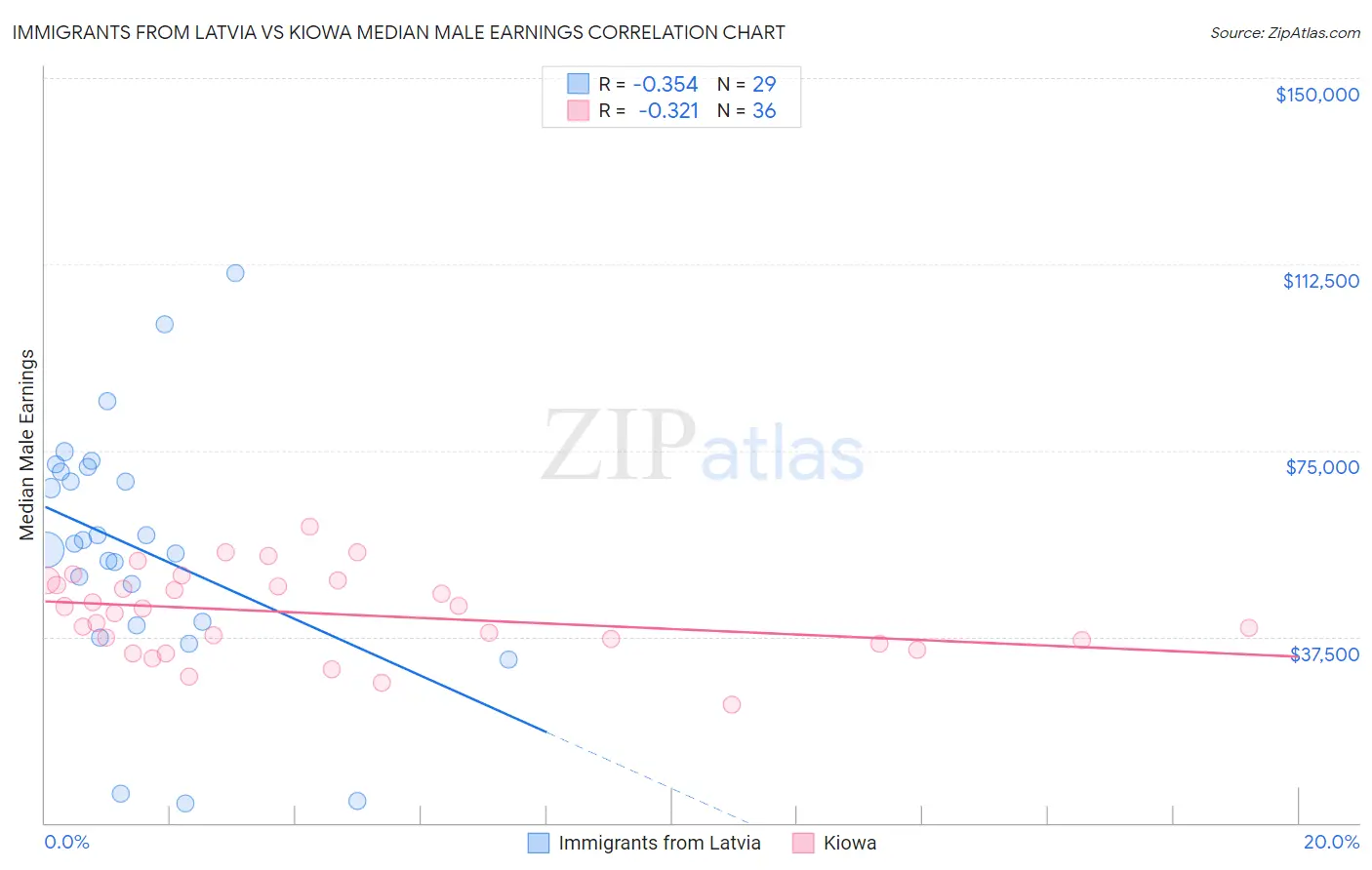 Immigrants from Latvia vs Kiowa Median Male Earnings