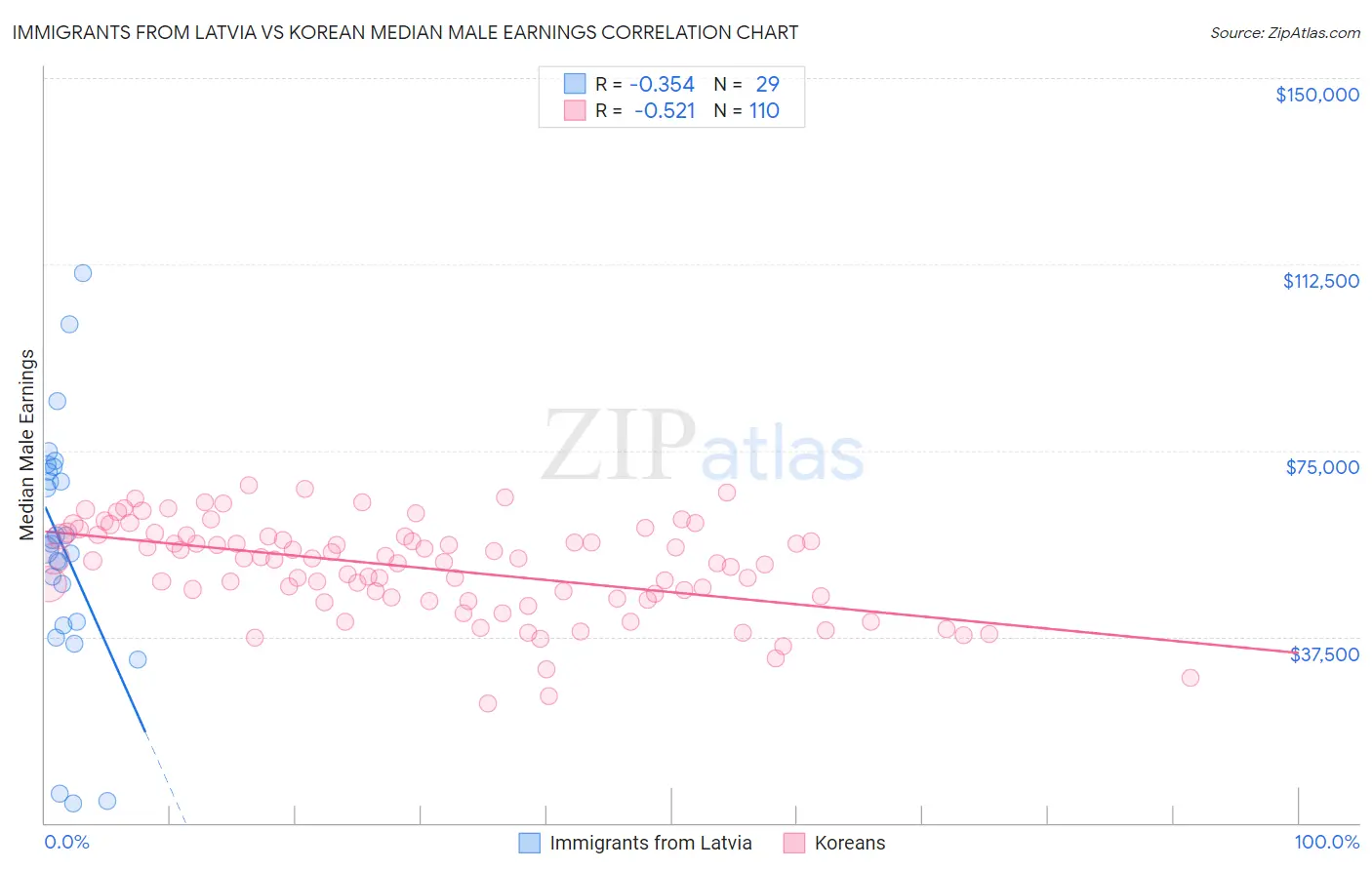 Immigrants from Latvia vs Korean Median Male Earnings