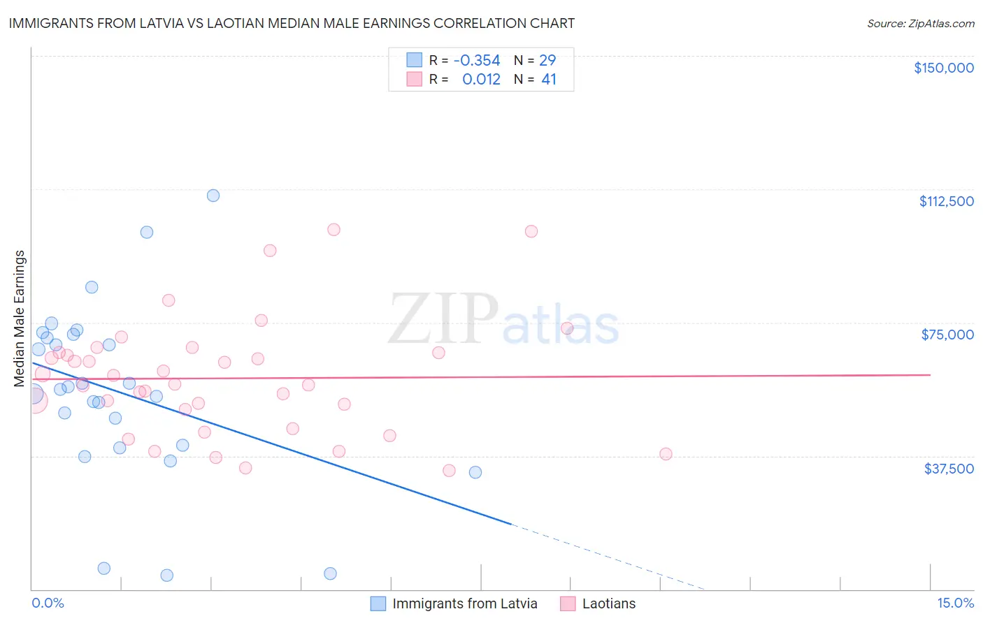 Immigrants from Latvia vs Laotian Median Male Earnings