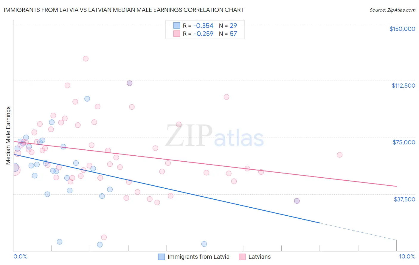 Immigrants from Latvia vs Latvian Median Male Earnings