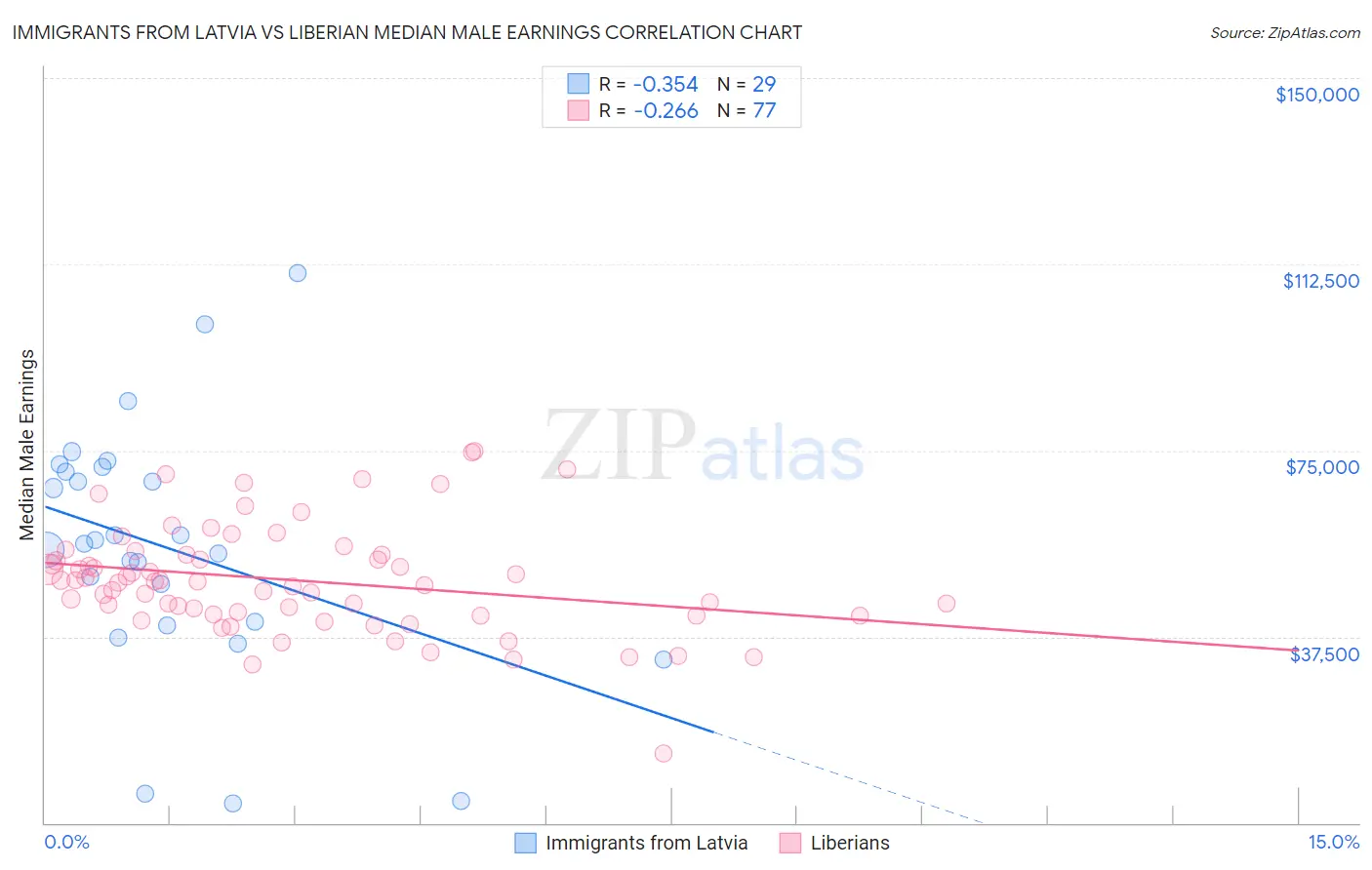 Immigrants from Latvia vs Liberian Median Male Earnings