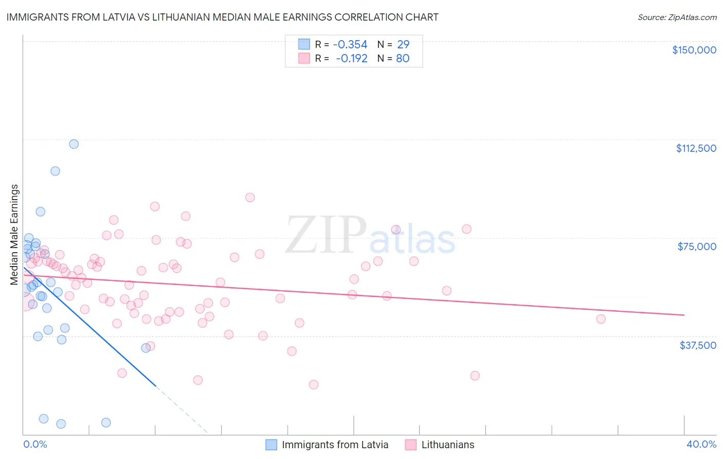 Immigrants from Latvia vs Lithuanian Median Male Earnings