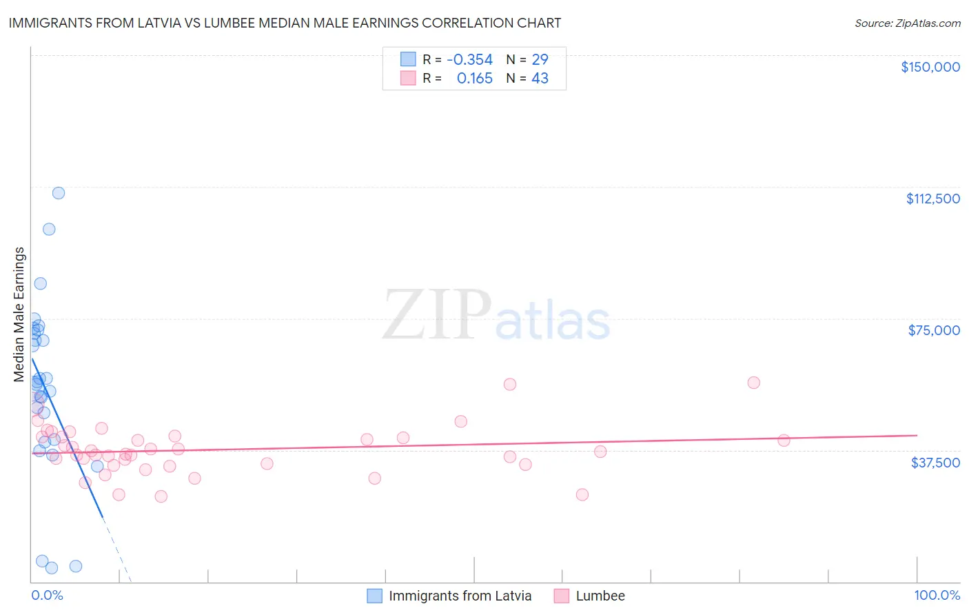 Immigrants from Latvia vs Lumbee Median Male Earnings