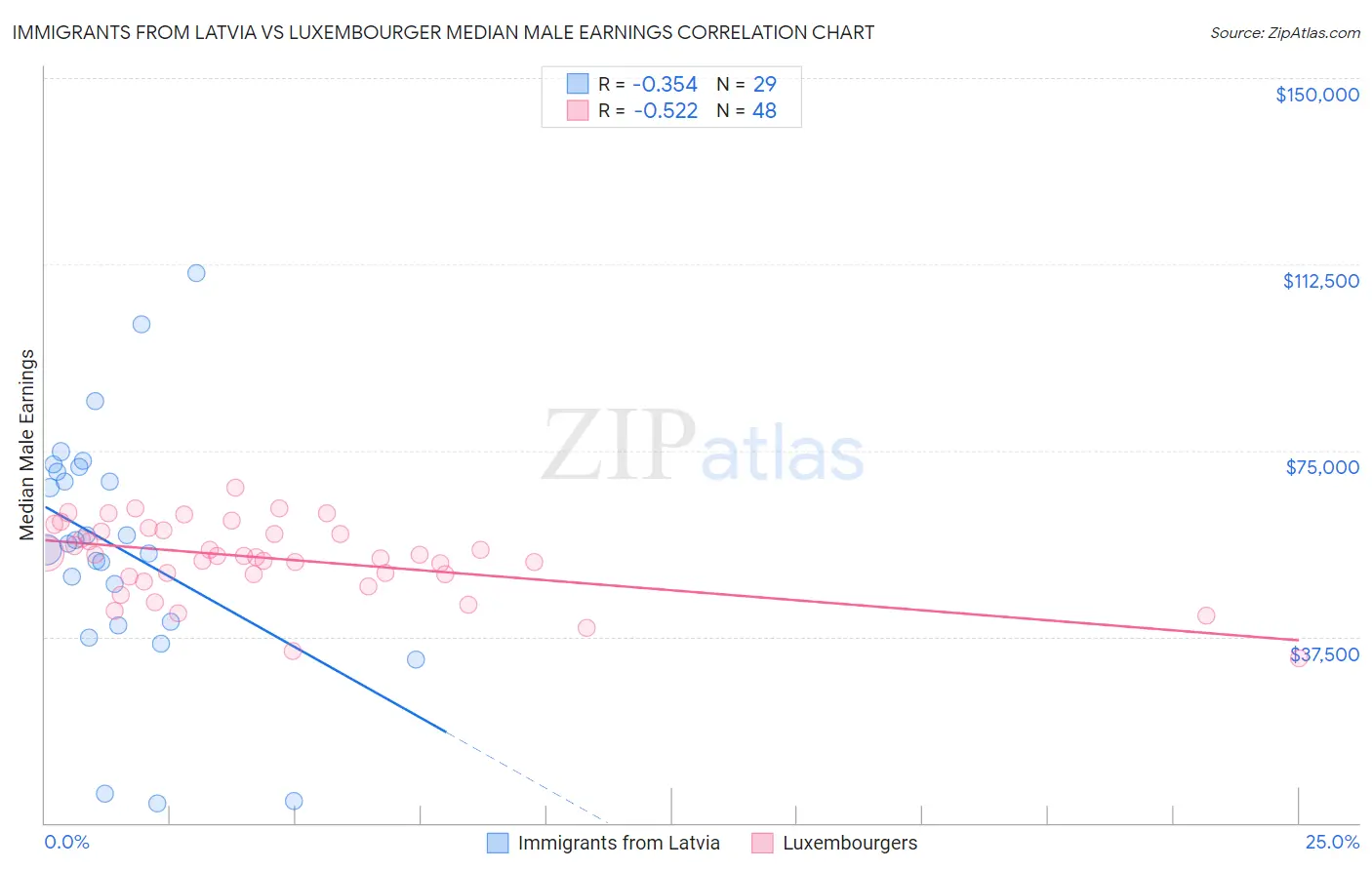 Immigrants from Latvia vs Luxembourger Median Male Earnings