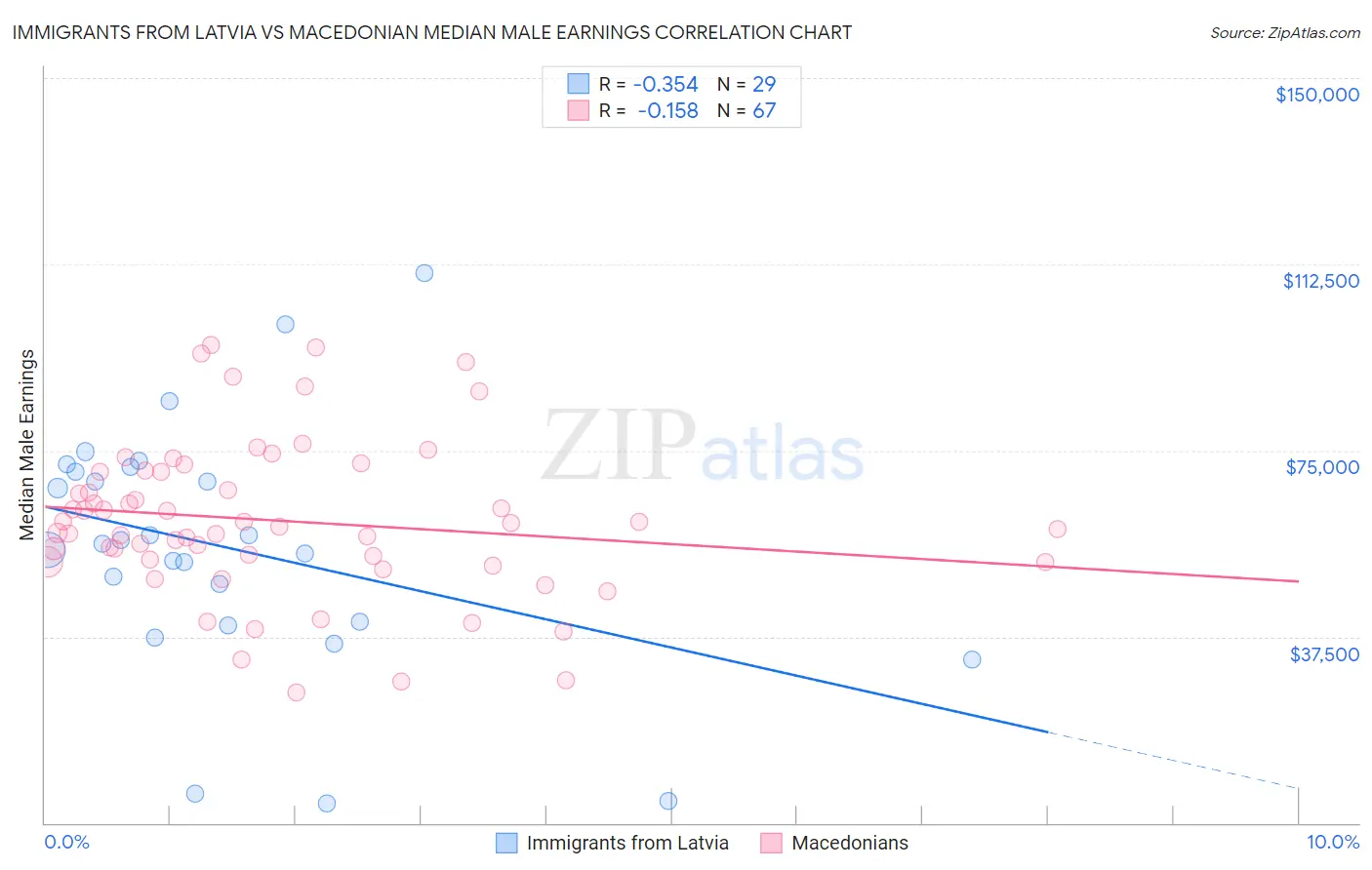Immigrants from Latvia vs Macedonian Median Male Earnings
