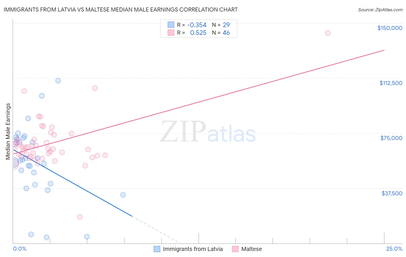 Immigrants from Latvia vs Maltese Median Male Earnings