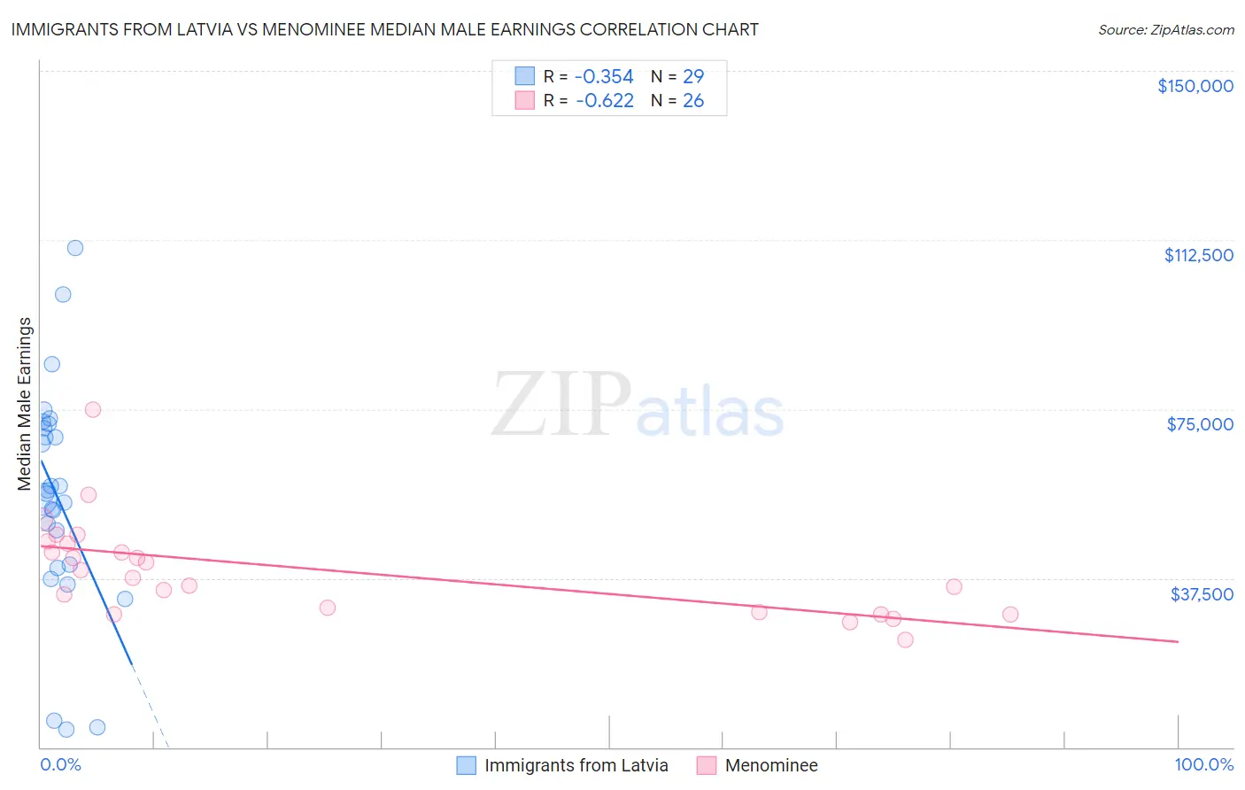 Immigrants from Latvia vs Menominee Median Male Earnings