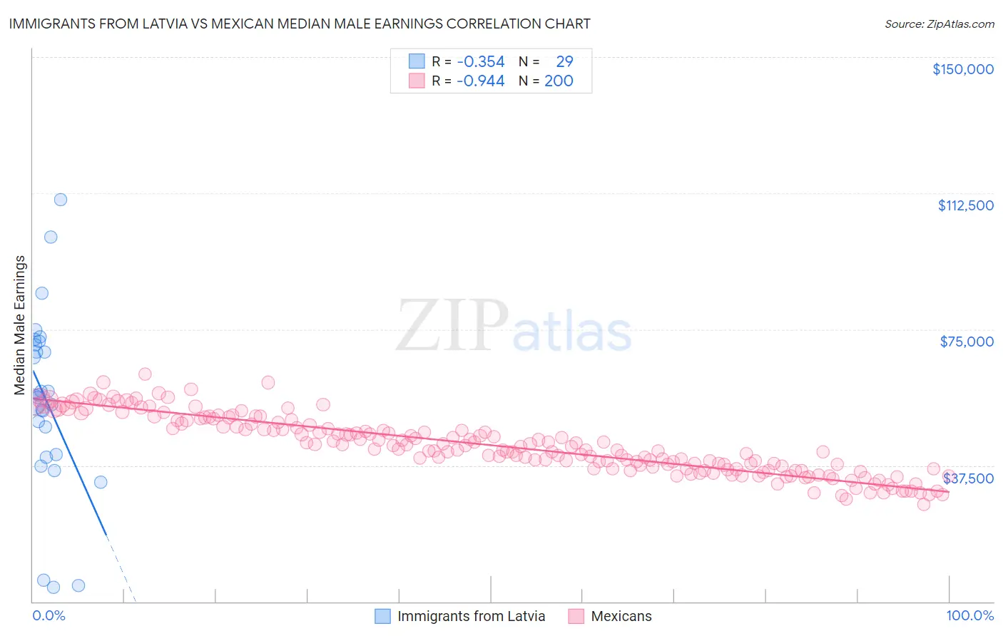 Immigrants from Latvia vs Mexican Median Male Earnings