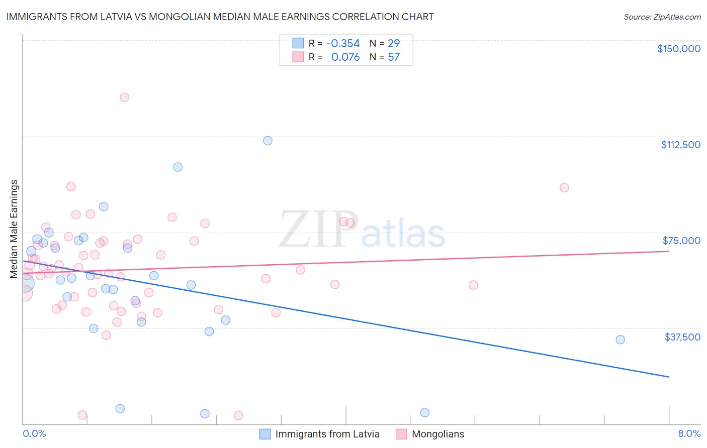 Immigrants from Latvia vs Mongolian Median Male Earnings